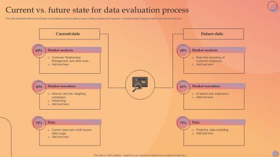 Current Vs Future State For Data Evaluation Process