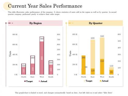 Current year sales performance manufacturing company performance analysis ppt pictures portrait