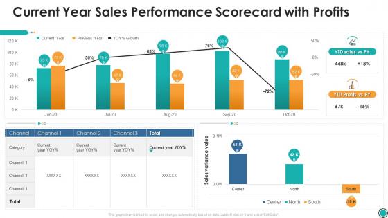 Current year sales performance scorecard with profits ppt professional