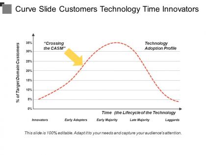 Curve slide customers technology time innovators