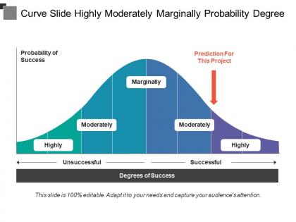 Curve slide highly moderately marginally probability degree