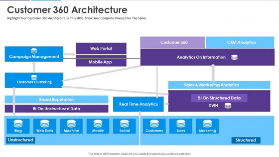 Customer 360 architecture analyzing customer journey and data from 360 degree
