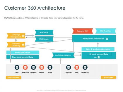 Customer 360 architecture web portal ppt powerpoint presentation pictures background image
