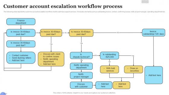Customer Account Escalation Workflow Process