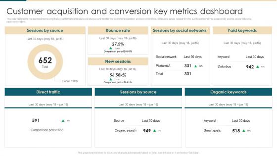 Customer Acquisition And Conversion Key Metrics Dashboard Ecommerce Management System