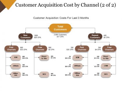 Customer acquisition cost by channel powerpoint guide