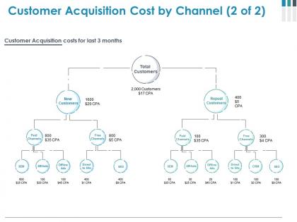 Customer acquisition cost by channel powerpoint slide influencers