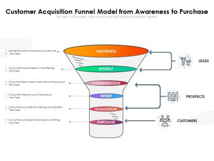 Customer acquisition funnel model from awareness to purchase