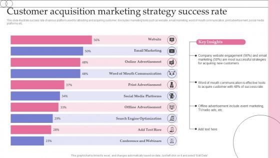 Customer Acquisition Marketing Strategy Success Rate