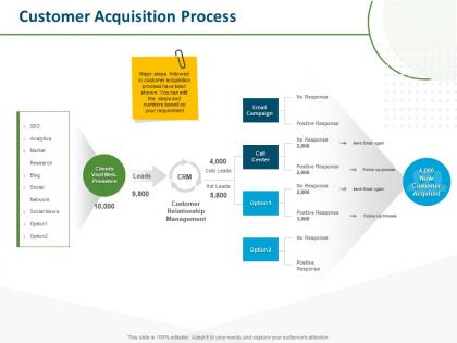 Customer acquisition process positive response ppt powerpoint presentation slideshow