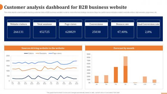 Customer Analysis Dashboard For B2b Business Website How To Build A Winning B2b Sales Plan
