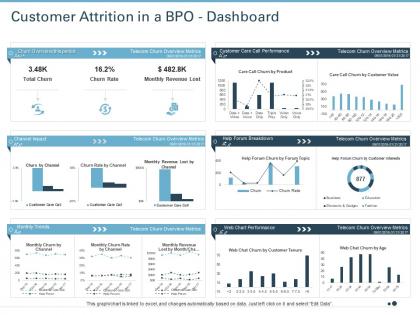 Customer attrition in a bpo dashboard snapshot ppt pictures files