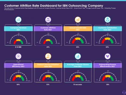 Customer attrition rate dashboard for ibn outsourcing company customer attrition in a bpo