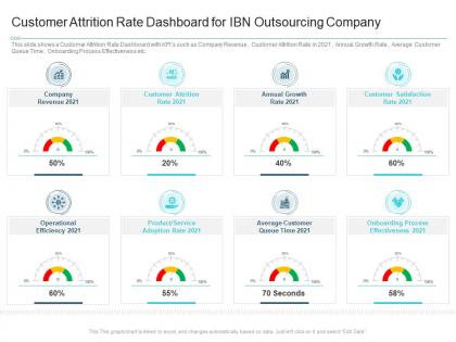Customer attrition rate dashboard for ibn outsourcing company reasons high customer attrition rate