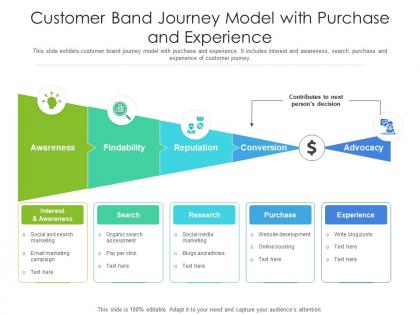 Customer band journey model with purchase and experience