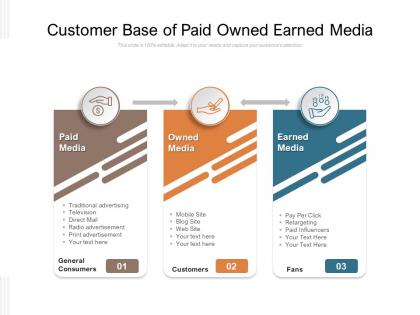 Customer base of paid owned earned media