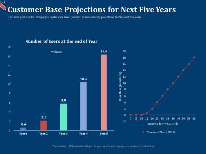 Customer base projections for next five years pitch deck for first funding round