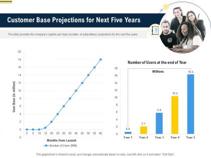 Customer base projections for next five years pitch deck raise funding pre seed money ppt themes