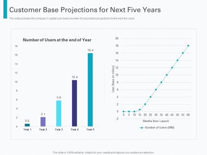 Customer base projections for next five years pre seed round pitch deck ppt graphics tutorials