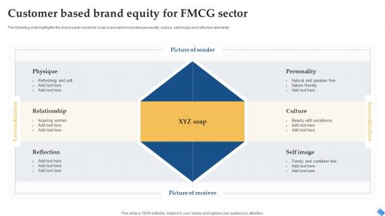 Customer Based Brand Equity For FMCG Sector