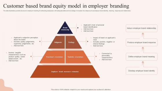 Customer Based Brand Equity Model In Employer Branding