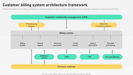 Customer Billing System Architecture Framework Automation For Customer Database