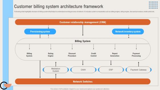 Customer Billing System Architecture Framework Deploying Digital Invoicing System