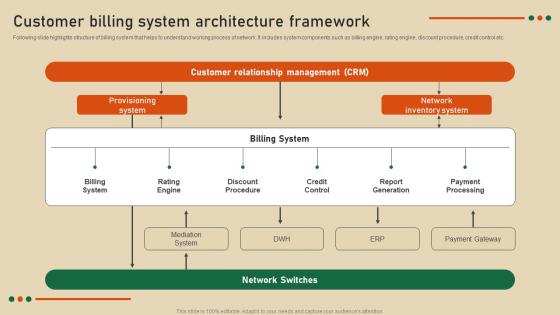 Customer Billing System Architecture Strategic Guide To Develop Customer Billing System