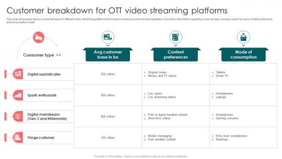 Customer Breakdown For OTT Video Streaming Launching OTT Streaming App And Leveraging Video