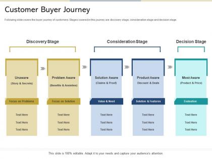 Customer buyer journey reshaping product marketing campaign ppt infographics aids