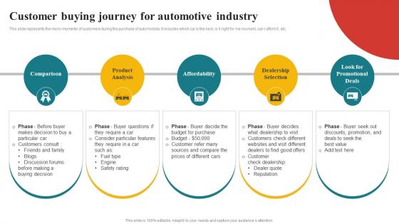 Customer Buying Journey For Automotive Comprehensive Guide To Automotive Strategy SS V