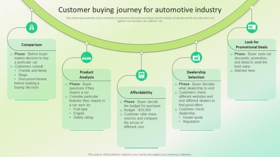 Customer Buying Journey For Automotive Dealership Marketing Plan For Sales Revenue Strategy SS V