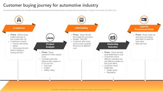 Customer Buying Journey For Automotive Industry Effective Car Dealer Marketing Strategy SS V