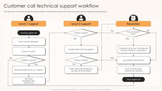 Customer Call Technical Support Workflow