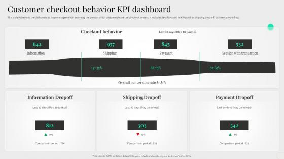 Customer Checkout Behavior Kpi Dashboard Content Management System Deployment