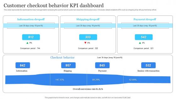 Customer Checkout Behavior KPI Dashboard Electronic Commerce Management Platform Deployment