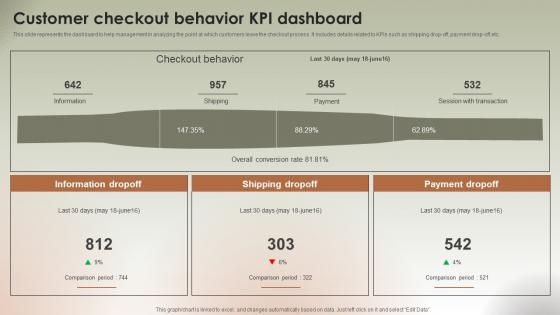 Customer Checkout Behavior KPI Dashboard Implementing Ecommerce Management