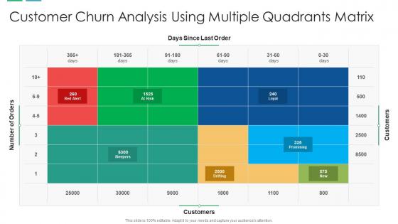 Customer churn analysis using multiple quadrants matrix