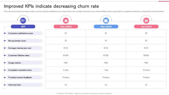 Customer Churn Prediction Improved Kpis Indicate Decreasing Churn Rate ML SS
