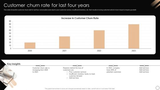 Customer Churn Rate For Last Four Years Redesign Of Core Business Processes
