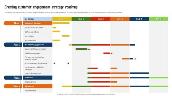 Customer Communication And Engagement Creating Customer Engagement Strategy Roadmap