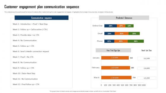 Customer Communication And Engagement Customer Engagement Plan Communication Sequence