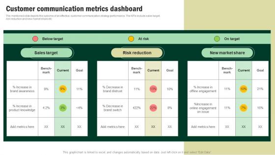 Customer Communication Metrics Dashboard Developing Corporate Communication Strategy Plan