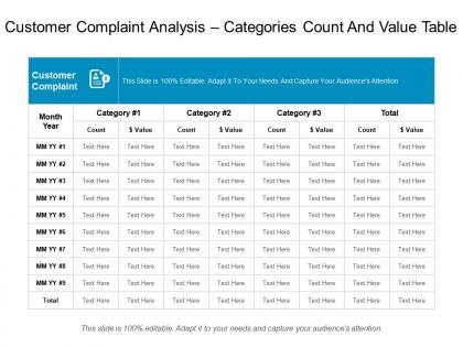 Customer complaint analysis categories count and value table