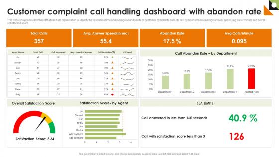 Customer Complaint Call Handling Dashboard With Abandon Rate