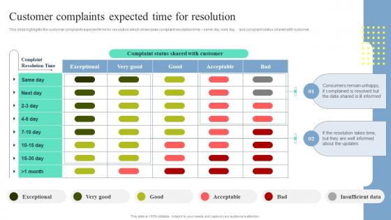 Customer Complaints Expected Time For Resolution Call Center Improvement Strategies