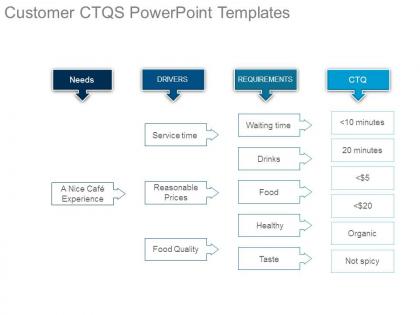 Customer ctqs powerpoint templates