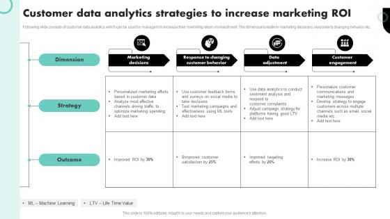 Customer Data Analytics Strategies To Increase Marketing Roi