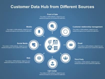 Customer data hub from different sources