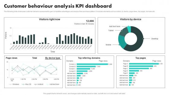 Customer Data Platform Adoption Process Customer Behaviour Analysis KPI Dashboard